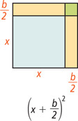 [x plus (b over 2)] squared. The top right corner square of b over 2 lengths is added making a square of x and (b over 2) lengths.