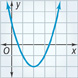An upward-opening parabola falls through (0, 2) to a vertex at (2, negative 2), and then rises through (4, 2). All values are approximate.