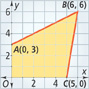 A graph of a shaded quadrilateral has vertices at the origin A (0, 3) B (6, 6) and C (5, 0).