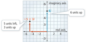 A complex graph has a point at negative 5 plus 3i, which is 5 units left and 3 units up. It has another point on the imaginary axis at 6i, which is 6 units up.