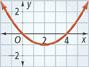 An upward opening parabola falls through the origin to a vertex at (2, negative 1) and then rises through (4, 0). All values are approximate.