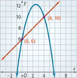 A downward-opening parabola rises through (0, 6) to a vertex at approximately (2.5, 12.25) and then falls through (4, 10). A line rises through points (0, 6) and (4, 10).