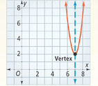 An upward-opening parabola falls through (6, 6) to a vertex at (0, 2) and then rises through (8, 6). All values are approximate.