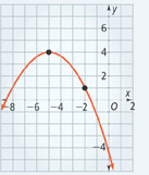 A downward-opening parabola rises through (negative 8, 2) to a vertex at (negative 5, 4), and then falls through (negative 2, 1). All values are approximate.