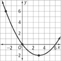 An upward opening parabola falls through (negative 3, 6) and the origin to a vertex at (3, Negative 2), and then rises through (6, 0). All values are approximate.