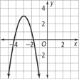 A downward-opening parabola rises through (negative 4, 1) to a vertex at (negative 3, 3), and then falls through (negative 2, 1). All values are approximate.
