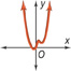 A w-shaped graph has ends rising leftward and rightward in quadrant 2 and 1. This is up and up behavior.