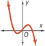 An N-shaped curve rises leftward through quadrant 2 from a vertex in quadrant 3. From the vertex in 3, it also rises rightward through the origin to a vertex in quadrant 1, and then falls rightward through quadrant 4. This is up and down behavior.