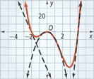 A w-shaped curved is closed to linear at the x-intercept (negative 2, 0), close to a parabola at the x-intercept (0, 0), and close to linear at the x-intercept (4, 0).