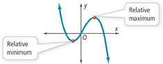 An N-shaped graph has two turning points. The graph falls to a vertex in quadrant 3, the graph’s relative minimum, and then rises to a vertex in quadrant 1, its relative maximum, before falling through quadrant 4.