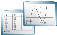 Two graphing calculator screens. The first screen provides data for x and y subscript 1 baseline. The second is an N-shaped curve with a relative maximum at (negative 4, 80).