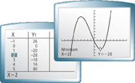 Two graphing calculator screens. The first screen provides the data for x and y subscript 1 baseline. The second is an N-shaped curve with a relative minimum at (2, negative 28).
