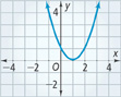 An upward-opening parabola falls through (0, 1), to a vertex at (1, 0), and then rises through (2, 1). All values are approximate.
