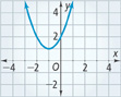 An upward-opening parabola falls through (negative 2, 0) to a vertex at (negative 1, 1), and then rises through (0, 2). All values are approximate.