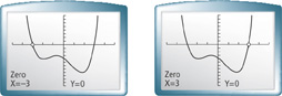 Two graphing calculator screens has the same w-shaped curve with real roots at (negative 3, 0) and (3, 0).
