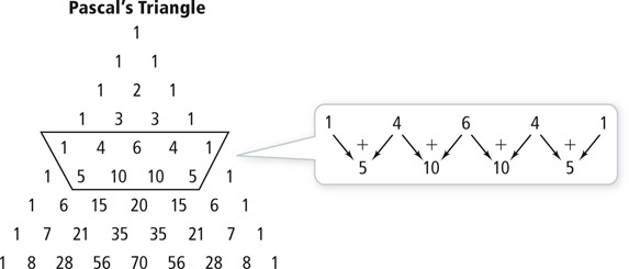 The fifth row of Pascal’s triangle contains 1, 4, 6, 4, and 1. The sixth row has 5, 10, 10, and 5. Where the sixth row is comprised of the sum of 1 plus 4, 4 plus 6, 6 plus 4, and 4 plus 1, from the fifth row respectively.