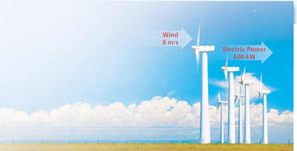 The turbine produces 600 kilowatts of electric power when the wind is going 8 meters per second.
