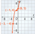 A graph of an s-curve rises through (negative 3, negative 4), flattens out at (negative 1, 4), and then rises through (0, 5).