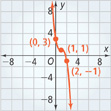 A graph of an inverted s-curve falls through (0, 3), flattens out at (1, 1), and then falls through (2, negative 1).