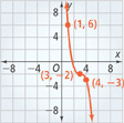 A graph of an inverted s-curve falls through (1, 6), flattens out at (3, negative 2), and then falls through (4, negative 3).