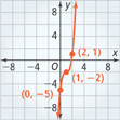 A graph of an s-curve rises through (0, negative 5), flattens out at (1, negative 2), and then rises through (2, 1).