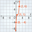 A graph of an s-curve rises through (0, negative 4), flattens out at (1, 1), and then rises through (2, 6).