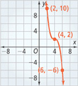 An inverted s-curve falls through (2, 10), flattens out at (4, 2), and then falls through (6, negative 6).