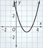 An upward-opening parabola falls through (0, 3) to a vertex at (2, negative 1) and then rises through (4, 3). All values are approximate.