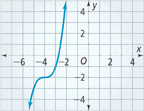 A graph of an s-curve rises through (negative 5, negative 3), flattens out at (negative 4, negative 2), and then rises through (negative 3, negative 1). All values are approximate.