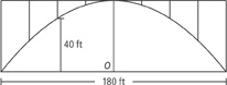 A downward-opening parabolic arch is 180 feet wide. The origin bisects the arch. Halfway between the origin and the beginning of the arch, the arch is 40 feet tall. All values are approximate.