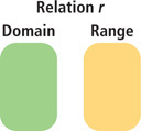 A diagram of a relation, r, has a domain and range.