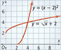 The graph of y equals (x minus 2) squared is a curve that rises from (2, 0) through (3, 1) and (4, 4). The graph of y equals radical x plus 2 is a curve that rises from (0, 2) through (1, 3) and (4, 4). All values are approximate.
