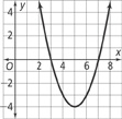 An upward-opening parabola falls through (3, 0) to a vertex at (5, negative 4), and then rises through (7, 0). All values are approximate.