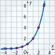 A curve rises through the points (negative 4, 0), (negative 3, 0), (negative 2, 0.1), (negative 1, 0.5), (0, 1), (1, 2), (2, 4), and (3, 8). All values are approximate.