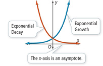 A graph of two curves. The graph of exponential growth rises from the asymptote at the negative x-axis through the positive y-axis into quadrant 1. The graph of exponential decay falls from quadrant 2 across the y-axis toward the positive asymptote at the x-axis.