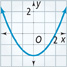 An upward-opening parabola falls through (negative 2, 0) to the vertex at (0, negative 2), and then rises through (2, 0). All values are approximate.