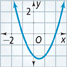 An upward-opening parabola falls through (negative 1, 0) to a vertex at (0.5, negative 2.15), and then rises through (2, 0). All values are approximate.