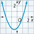An upward-opening parabola falls through (negative 2, 0) to a vertex at (negative 0.5, negative 2.15), and then rises through (1, 0). All values are approximate.