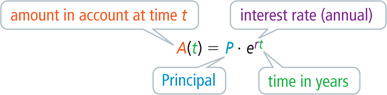 A of t equals P times e to the r times t power, where A of t is the amount in account at time of t, P is the principal, the power of r is the interest rate (annual), and the power of t is the time in years.