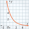 A graph of a curve falls through (0, 4) and (1, 2) toward the positive asymptote y equals 0. All values are approximate.