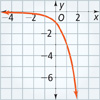A graph of a curve falls from the negative asymptote y equals 0 through (0, negative 1) and (1, negative 3). All values are approximate.