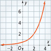 A graph of a curve rises from the negative asymptote y equals 0 through (0, 0.5) and (2, 2). All values are approximate.