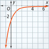 A graph of a curve rises through (0, negative 3) and (1, negative 1) toward the positive asymptote y equals 0. All values are approximate.