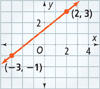 A graph of a line rises through (negative 3, negative 1) to (2, 3).