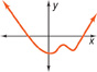A w-shaped graph falls through quadrants 2 and 3 to a vertex at the y-axis, rises to a vertex in quadrant 4, and falls to a vertex in quadrant 4, before rising through quadrant 1.