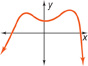 An m-shaped curve rises to a vertex in quadrant 2, falls to a vertex on the y-axis, rises to a vertex in quadrant 1 before falling through quadrant 4.