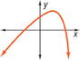 A downward-opening parabola rises through the positive x and y-axis to a vertex in quadrant 1, and then falls through the positive x-axis.