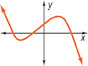 An n-shaped graph falls through quadrant 2 to a vertex in quadrant 3, rises to a vertex in quadrant 1, and then falls through quadrant 4.