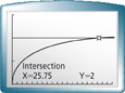 A graphing calculator screen has a curve with an intersection at (25.75, 2).