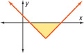 A v-shaped graph falls through the y and x-axis to a vertex in quadrant 4, and then rises through the x-axis into quadrant 1. The region above the graph and below the positive x-axis is shaded.